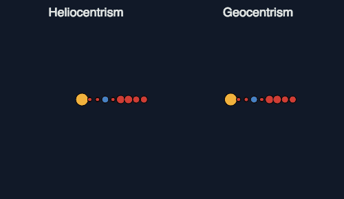 左が地動説。右が天動説の太陽系惑星の動き。青が地球。黄色が太陽。赤はその他の惑星。
