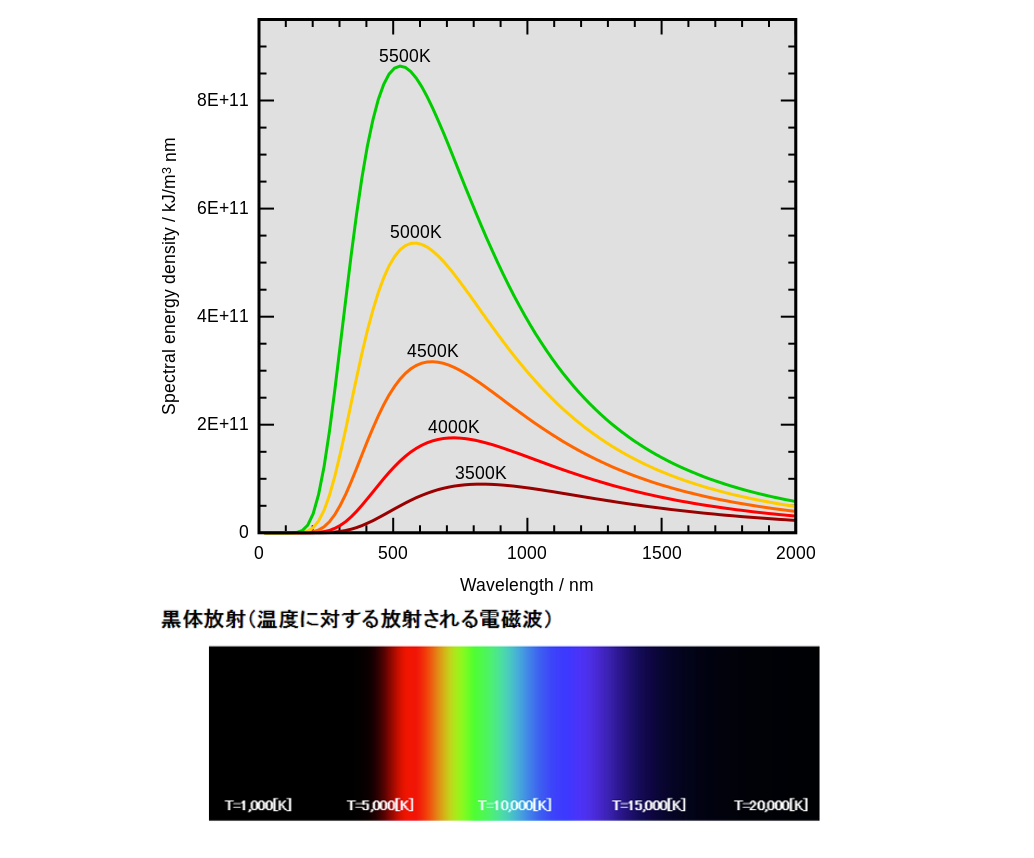 黒体放射の測定グラフ。縦軸はエネルギー量、横軸は波長を表す。温度ごとに波長のピークは決まっていて、それは温度があがる程短くなっていく(上)。黒体放射の温度ごとの色。温度が高いほど青に近づく(下)。この結果を方程式にするために物理学者たちは頭を悩ませた。