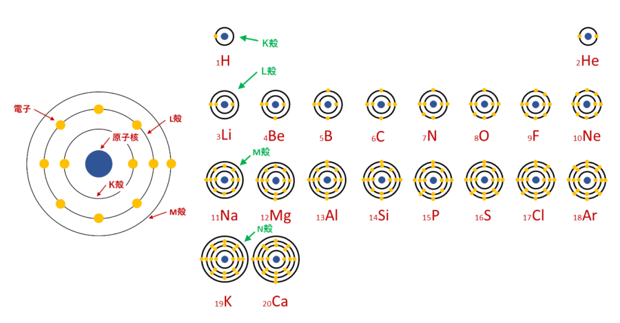電子殻モデル(左)と各元素の電子の配置(右)