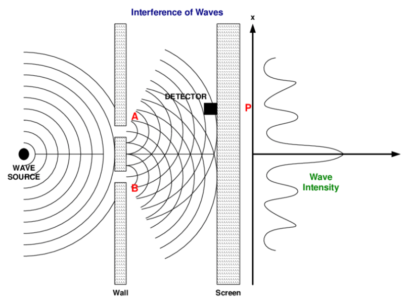 二重スリット実験で見た波動関数。波束の振幅がもっとも高まる場所で電子は見出される可能性が高くなる。が、そこにあるとは限らない。