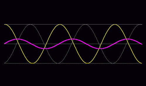 波束のイメージ。ピンクの波が黄色とグレーの2つの波を束ねたもの。シュレーディンガーの解釈では波束のピークが粒子に見える。