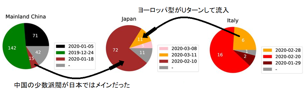 新型コロナの「遺伝指紋」を作成した結果、日本にヨーロッパ型が侵入したことが判明の画像 3/6