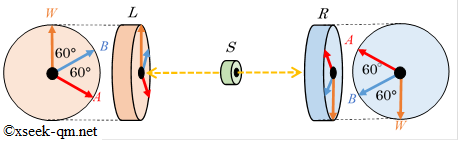 ベルの考えた角度を付けた電子スピンの測定。