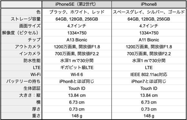 【Q&A】新型iPhone SEが発売！iPhone8との違いって結局何なの？の画像 3/3