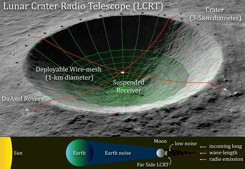 月面のクレーターを「電波望遠鏡」に変身させる大胆なプロジェクトが進行中（NASA）
