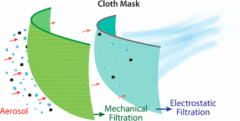 布マスクでも異なる素材を重ねれば99%の飛沫粒子をカットできる（米研究）の画像 2/3