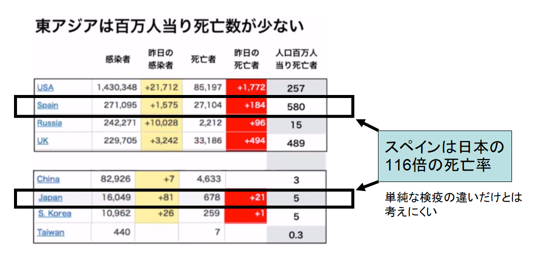 日本人は新型コロナウイルスに対して免疫を持っている可能性　低い死亡率の原因？の画像 6/6