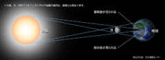 6/21(日)は部分日食が日本全国で見られる。　太陽が欠ける仕組みをカンタン解説！の画像 4/6
