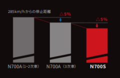地震がきても走り続ける日本の新型新幹線「N700S」が海外で話題の画像 7/7