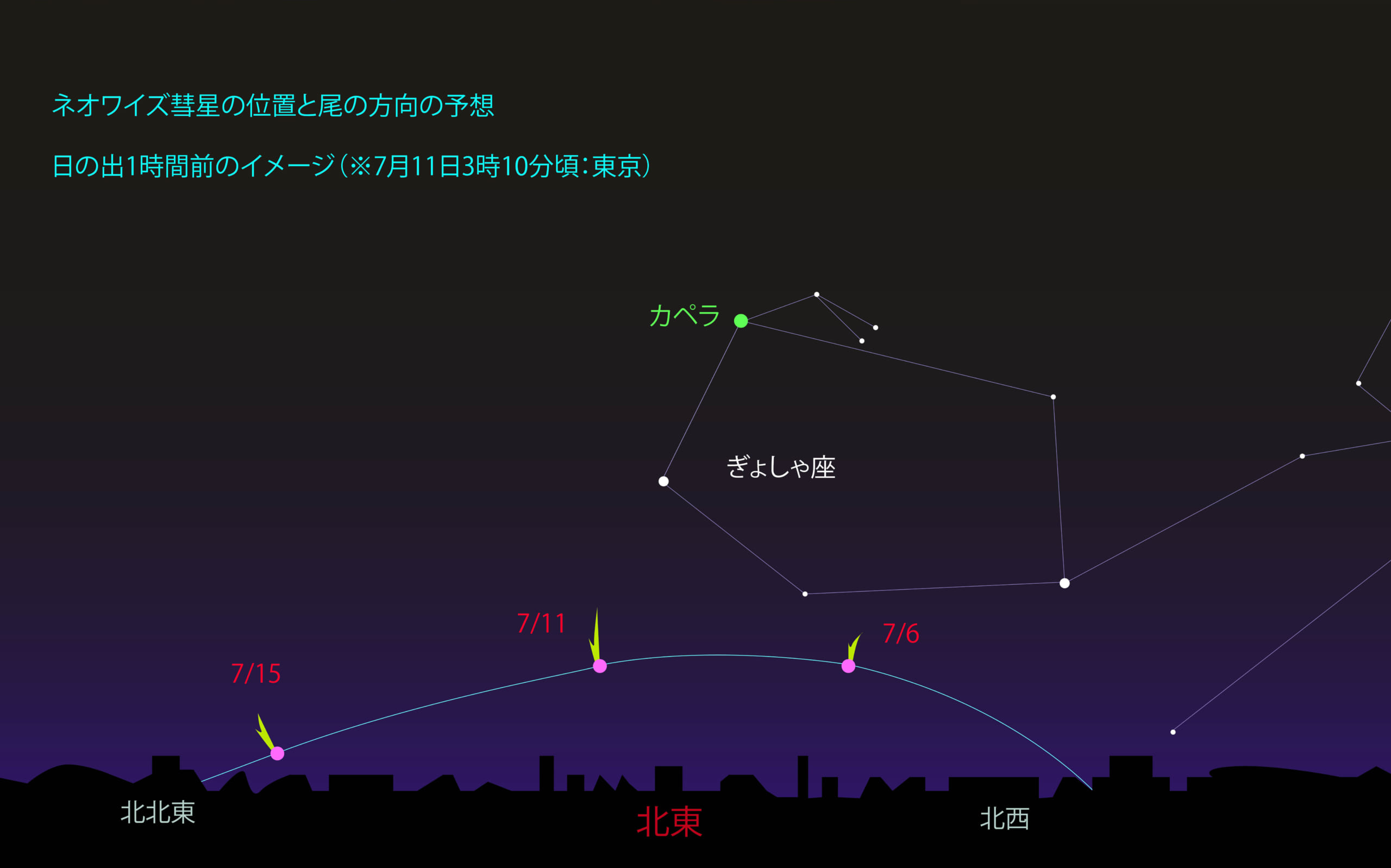 「今月の星の見どころ」特別版：ネオワイズ彗星が肉眼で見える!?　今から7月いっぱい要チェックの画像 2/7