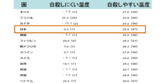 日本人は25.5℃で自殺しやすくなる？暑さが人を自殺に駆り立てるという研究の画像 3/7