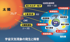 世界初、地球に被害を及ぼす「巨大太陽フレア」を正確に予測する物理モデルが開発される（名古屋大）の画像 3/5