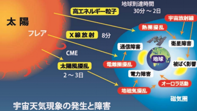 世界初、地球に被害を及ぼす「巨大太陽フレア」を正確に予測する物理モデルが開発される（名古屋大）