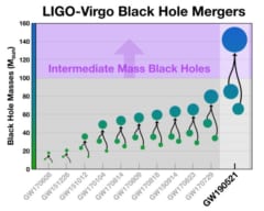 これまでで最大規模のブラックホール同士の衝突を検出！初の中間質量ブラックホールの発見にの画像 5/6
