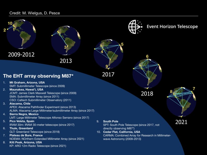 EHTに参加する世界の天文台の変化。