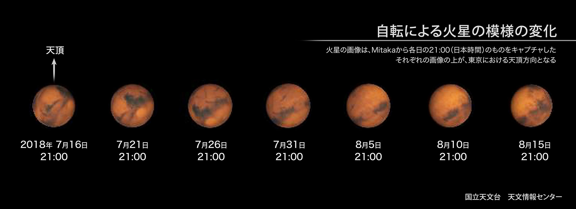 自転による火星の模様の変化