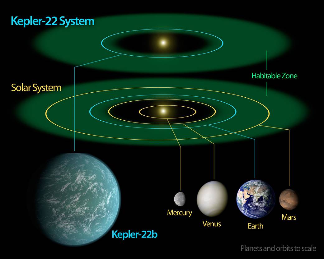 Kepler-22星系と太陽系のハピタブルゾーンの比較。