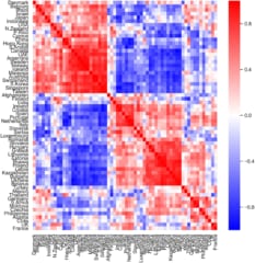 ゲーム内の社会経済プロファイルの国家ごとの比較。赤は類似性が高く青は低い。値は地理的に近い国の類似性が高くなっており、計算方法の頑健性を示している。