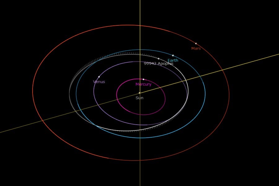 白のラインで示されているものが小惑星アポフィスの軌道。青のラインは地球軌道。
