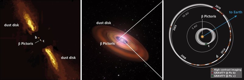 がか座β星系。実際の観測に基づいた画像（左）。アーティストによるイメージ画（中央）。星系の軌道（右）。