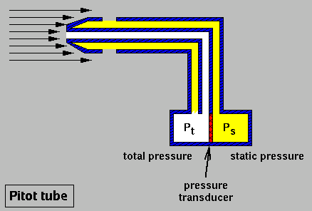 ピトー管の概念図