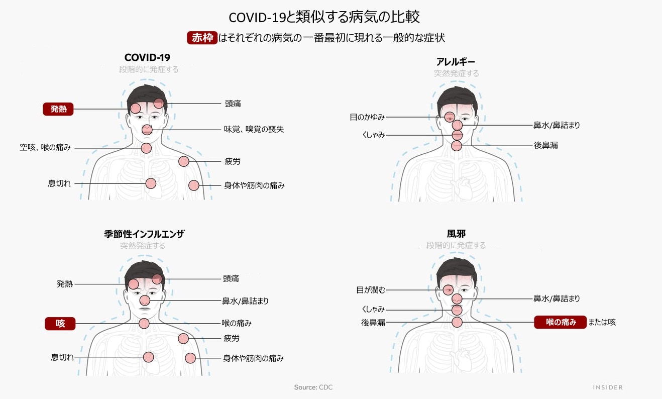 COVID-19と類似した病気の症状比較。