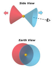 青い環状星雲の正体は、中心星から離れる円錐型の破片の雲であり、たまたま地球から見たとき円錐の重なり合う領域が環状に見えただけだった。