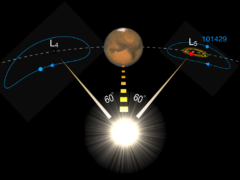 火星のトロヤ群を示す図。太陽から見て火星の前後60度の軌道上にある。