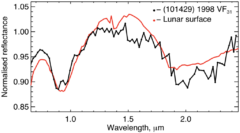 スペクトルの比較。赤線が月のスペクトル。黒線が小惑星101429を示す。