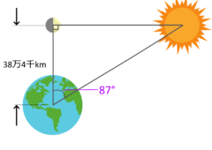 半月のとき月と太陽と地球は直角三角形を描く。図は誇張して描いているため実際の寸法とは異なる。