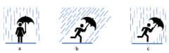 雨の見え方。aは止まった状態、bは走りながら見たとき、cは走っている人を外から観測した時を示す。今回の場合該当するのはbの状態。