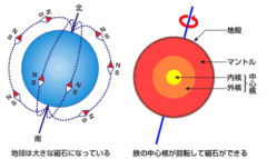 磁場（左）と地球の中身（右）