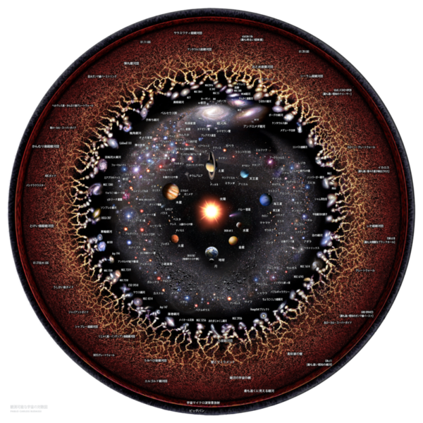 観測可能な宇宙を対数スケールで表した図。ペンローズの理論では、宇宙の境界は、内側から見た場合膨張する宇宙に、外から見た場合、事象の地平線として観測される。