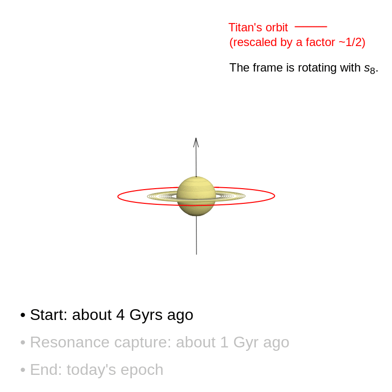 タイタンの移動と土星が共鳴する様子のアニメーション Gyrs ギガイヤー は10億年を意味する ナゾロジー