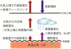 雲量の変化と気候変動の関連性。