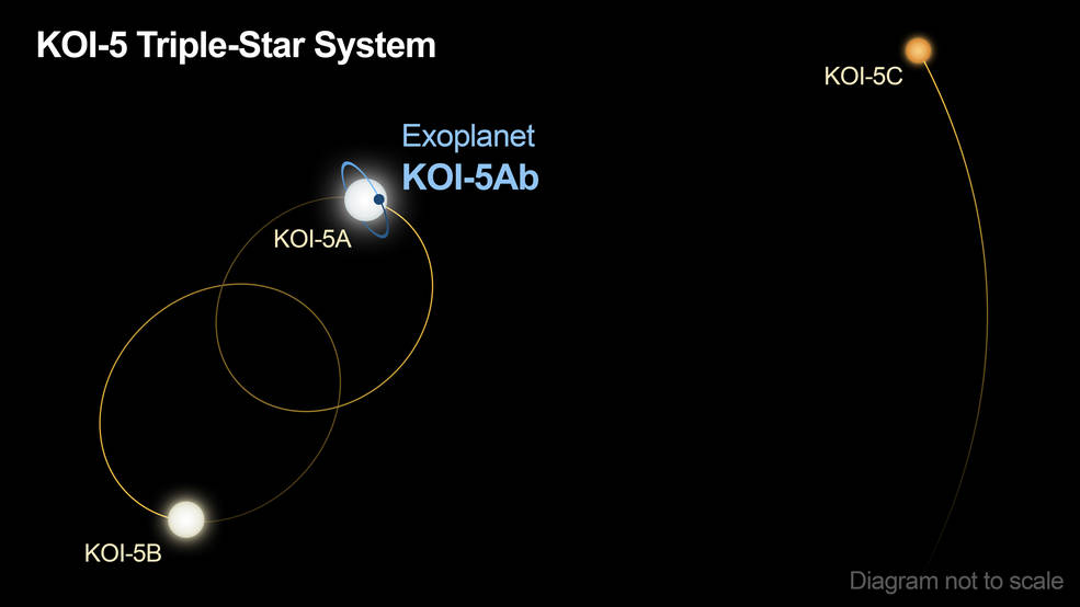「KOI-5」の3重連星システム