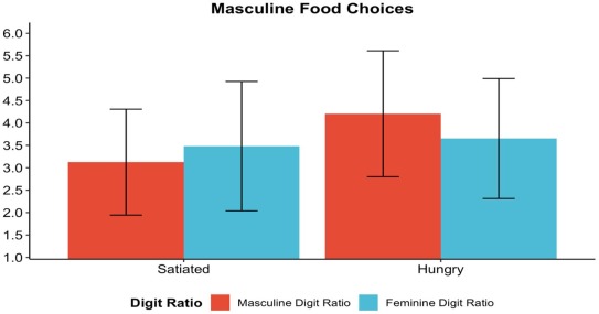 男性的な食品の好み、空腹時（右）には2D:4D比と対応