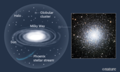 球状星団は天の川銀河を包むハローという領域に多数存在している
