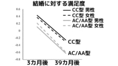 CD38内部の特定の部位は個人差が許されており3種類の型が存在する