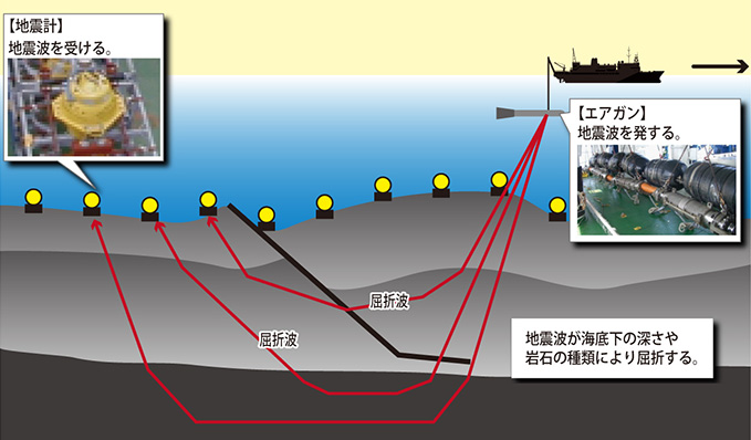 今回の研究でも利用されていた海底近くの調査方法。屈折法地震探査。