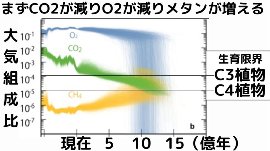 二酸化炭素はだんだん減っていくが、酸素はある地点に達すると前触れもなく急激に失われる