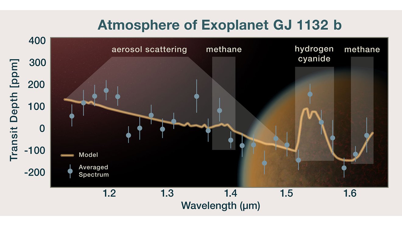惑星GJ 1132bの大気を通過した光のスペクトル。これによると惑星はメタン分子とヘイズ（煙霧）で覆われている。