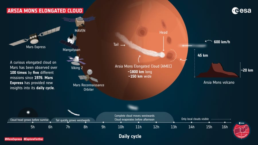 多くのミッションによる観測が、火星のこの奇妙な雲を研究する助けとなった。