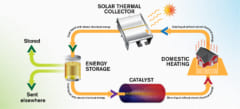 エネルギーシステムMOSTは循環的に機能し、完全に排出物がなく、エネルギーを運ぶ分子に損傷を与えることはないという。