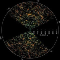 スローン・デジタルスカイサーベイで得られた銀河の分布。宇宙の大規模構造と呼ばれる。銀河は一様に分布するわけではなく、フィラメント状構造を作っている。