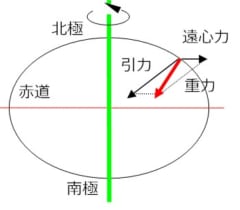 引力、遠心力及び重力の関係