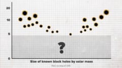 太陽質量の5倍以下のブラックホールは見つかっていない。