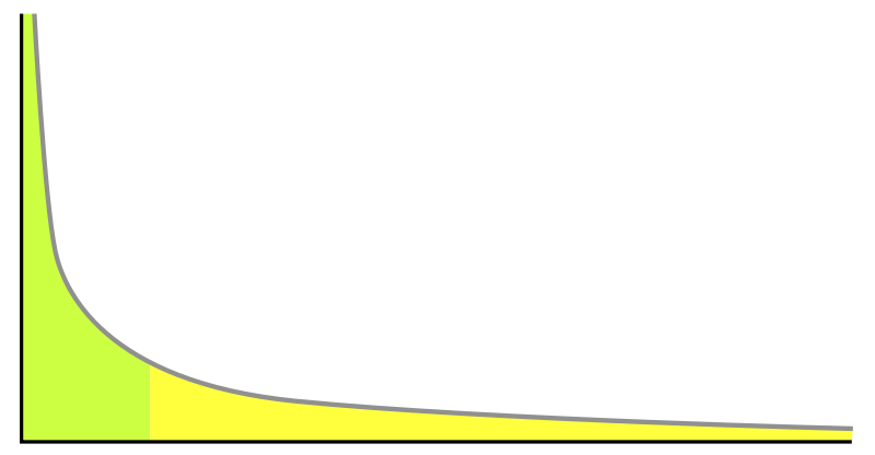 べき乗則に従うグラフの例。横軸が商品のアイテム数、縦軸が販売数量を表す。このモデルは「80:20の法則」として知られ、右に向かう部分はロングテールと呼ばれる