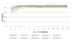 センサの種類数に対する推定精度を表したグラフ。