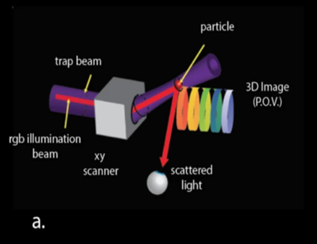 OTDの原理。レーザーが空中の単一粒子を捕獲し、動かしている。私たちはその軌跡を見ている。